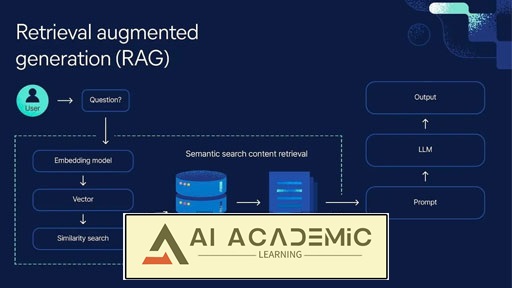 تولید به کمک بازیابی (RAG)
